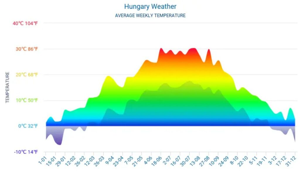 Yearly weather: average temperatures in Hungary